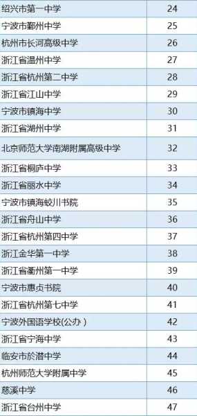 浙江省排名前50重点高中 浙江省萧山重点高中有哪些？