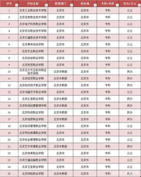 北京的专科学校名单公办排名（北京三环内的专科大学？）