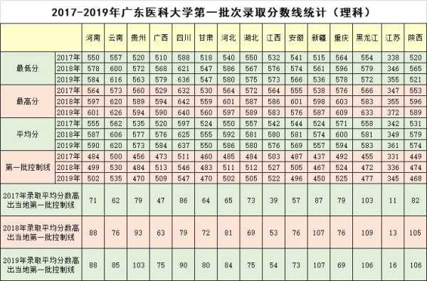 广东医科大学分数线2021年录取分？2021年临床医学录取分数线？