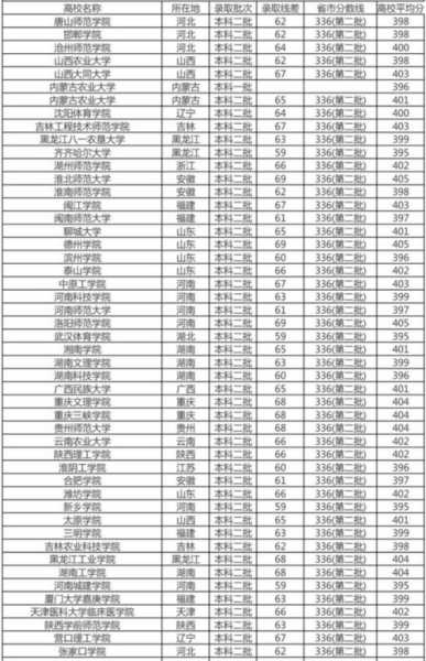 400分文科生可以报哪些大学？文科400分可以上什么大学？