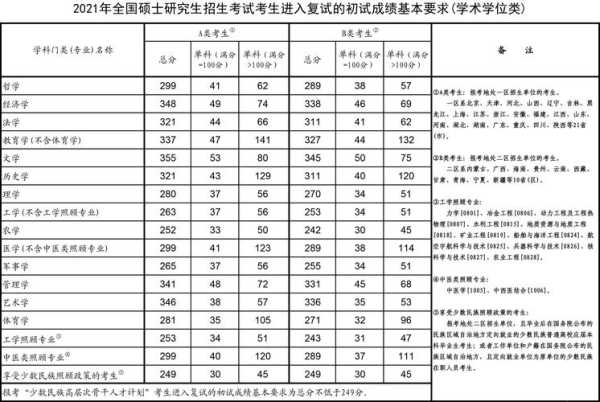 2021年国家考研分数线，2021年全国研究生录取分数线？