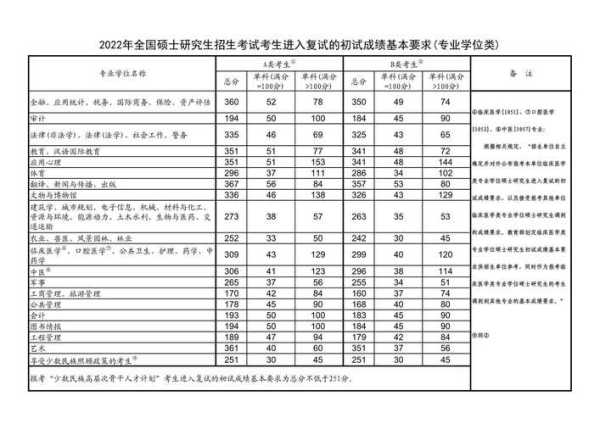 22年考研分数线国家线 2022计算机考研分数线国家线？