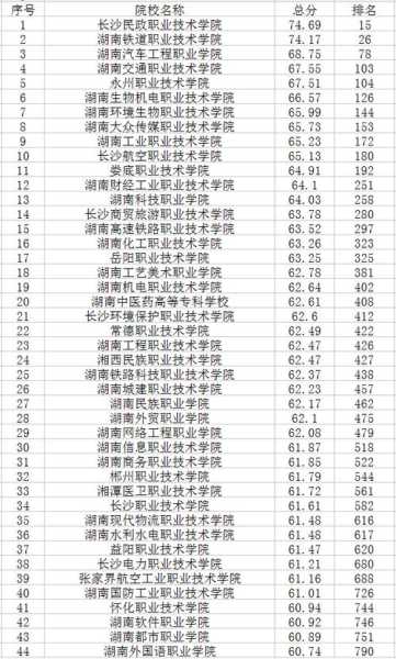 2021湖南大专学校排名榜公办学校，湖南长沙的专科排名？