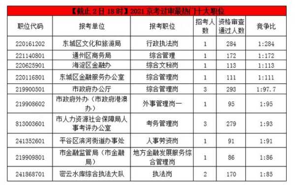 2021北京公务员考试职位表（2021公务员入职报到时间？）