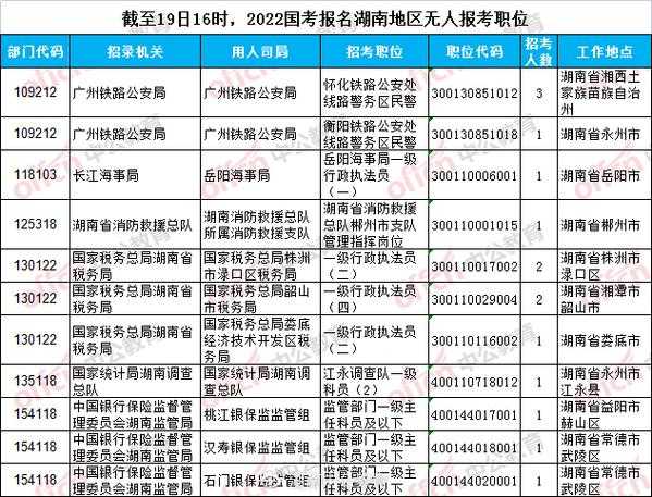 2022年国考职位表一览？2022国考职位报名人数统计？