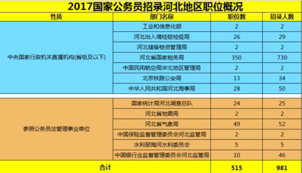 河北省考职位表（河北公务员考试职位表从哪里找？）