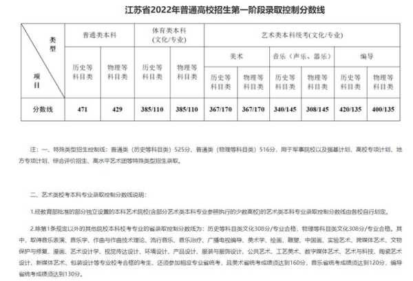 预测2022年江苏高考分数线 2022年江苏一本分数线是多少分？