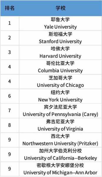 美国研究生排名前50的大学？美国大学生物化学专业本科排名，不要研究生的？