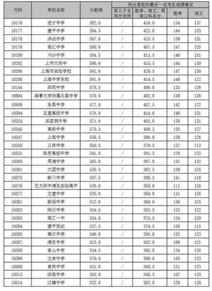 上海中考录取分数线2021，复旦附中浦东分校录取分数线2021？