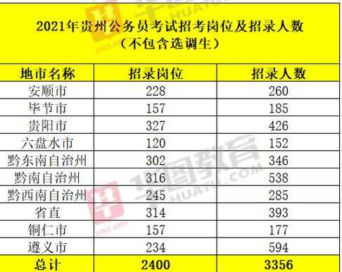 2021贵州省公务员考试职位表（2021年贵州公务员成绩公布时间？）