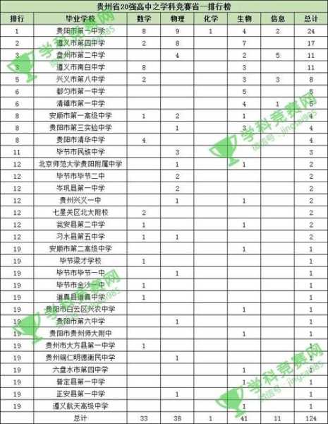 贵州高中排名100的学校（贵州私立高中排名？）