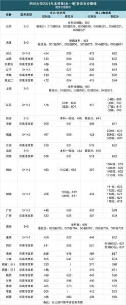 四川学校录取分数线2022（四川大学今年录取分数线？）