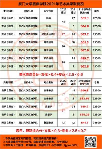 厦门大学嘉庚学院分数线2021 嘉庚学院有专科吗？