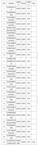 天津专科学校排名2021最新排名？天津市专科院校排名？