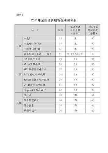 计算机等级考试有哪些科目，全国计算机等级考试报哪个科目？