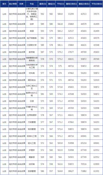 青岛大学专业录取分数线（山东大学青岛大学的文科录取分数线一般是多少？）