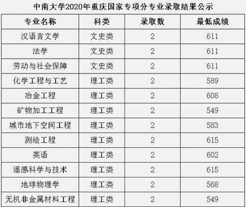 中南大学2021研究生录取分数线，中南大学2021博士人数？