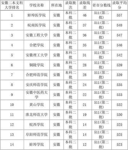 安徽省二本院校排名及录取分数，二本学院全国排名？