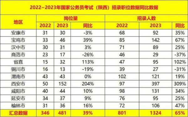 2023公务员招录计划（渭南2023公务员面试后多久出结果？）