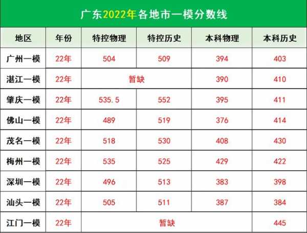 广东一本线是多少分，2022年高考广东一本线是多少分？