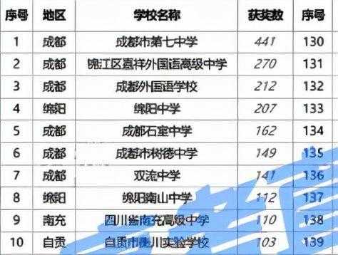 四川省高中排名（全国最高的中学排名？）