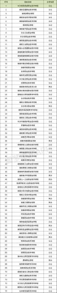 湖南单招大专学校排名及分数线 湖南单招学校排名怎么样？