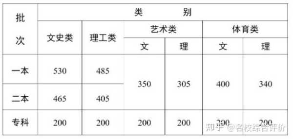 2023年高考一本分数线 预测2023一本分数线？