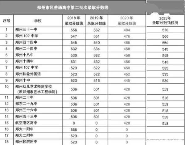 中考录取分数线2021郑州？2021年郑州市二类高中录取分数线是多少？