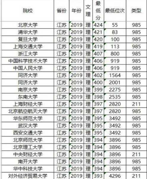 985和211录取分数线（江苏省985和211一般比一本录取分数线高多少左右江苏每年一般分别有几人可以考上985和211？）