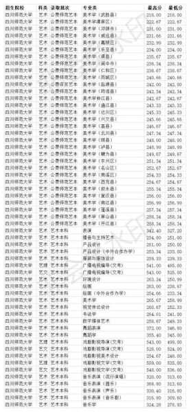 四川2023年高考分数线（四川师范大学艺术生2023录取分数线？）