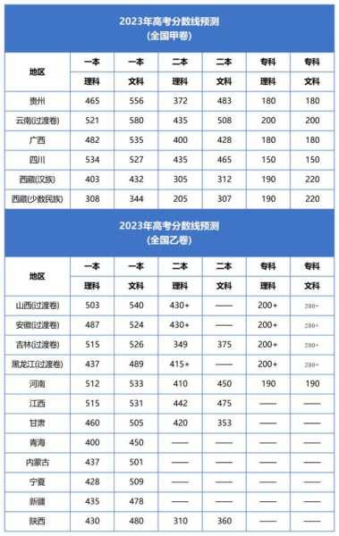 湖北省今年高考录取分数线多少，湖北省今年高考录取分数线多少？
