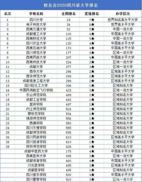 985大学排名名单，四川省211大学排名名单？