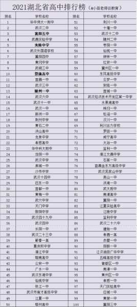 湖北省重点高中排名一览表 湖北襄阳有哪些高中？