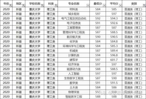 重庆学校录取分数线2022 重庆大学录取分数线2022是多少？