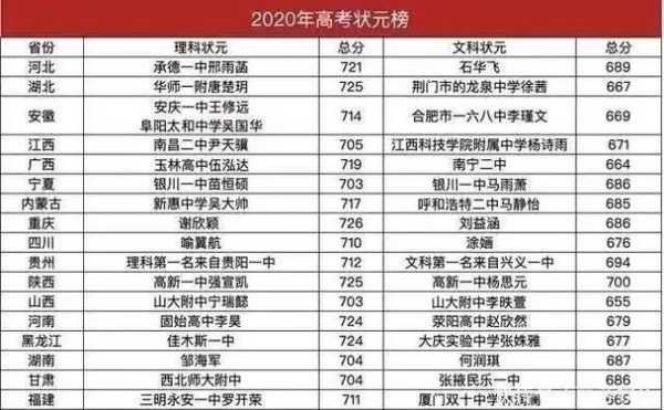 历年高考状元名单 湖南高考状元名单2021？