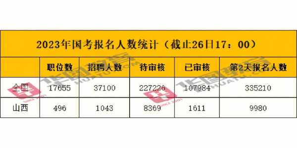 全国计算机2023年报名（2023年北邮考研报名人数？）