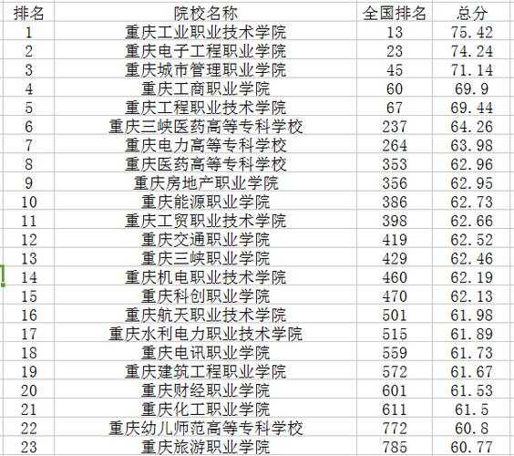 专科院校排名最新排行榜？重庆大专排名2021最新排名？