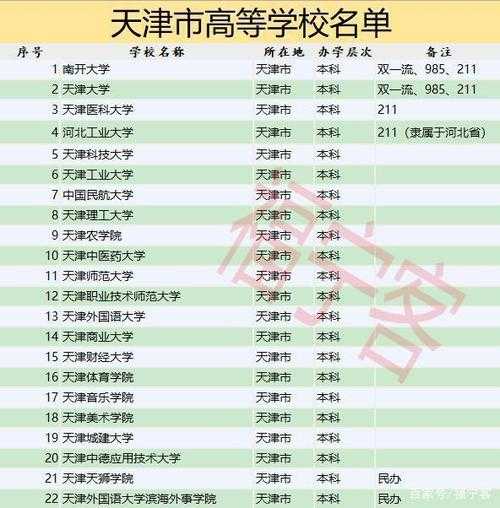 天津最牛的5所大学（985里最好的15所大学？）