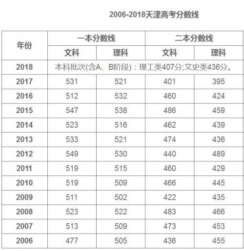 天津高考分数线比河北低多少（2021天津高考英语多少分？）