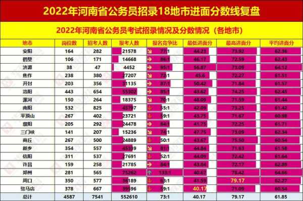 河南国考公务员2022职位表，河南特岗2022进面分数线多少？