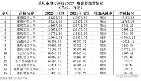重庆高校排名，重庆高校经费排名？