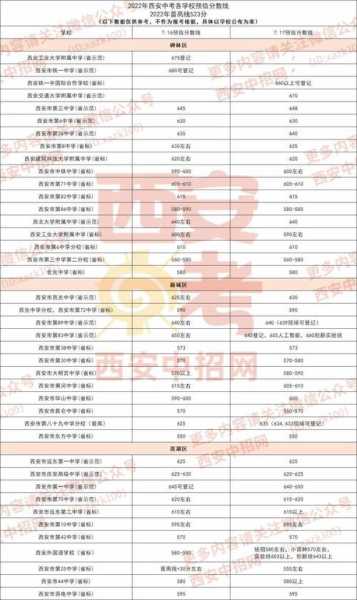 2023年西安中考录取分数线（2023西安中考录取顺序及流程？）