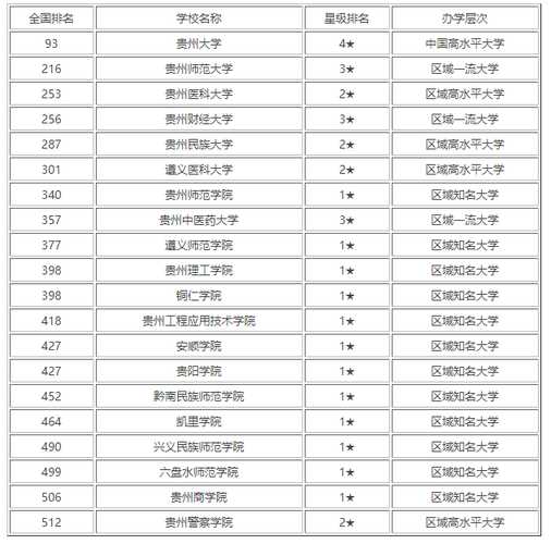 贵州大学排名前十的学校（贵州高校排名？）