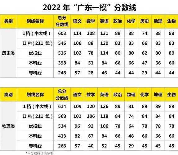 2023年广东高考分数线，廉江市2023高中分数线？