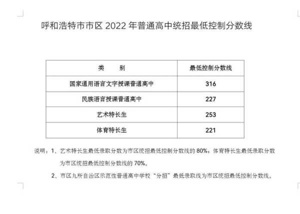 内蒙古2022高考分数线 2022呼和浩特中考总分？