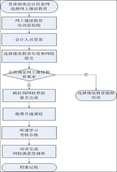 广东省会计人员继续教育，会计人员继续教育操作流程？