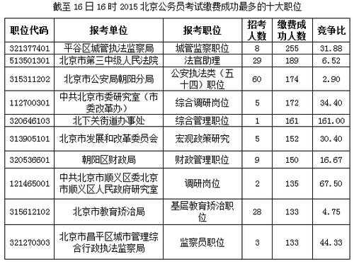 北京公务员考试报名入口官网，未来最吃香的十大职业有哪些？