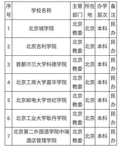 北京十大民办大学排名 十大民办高中排名榜？