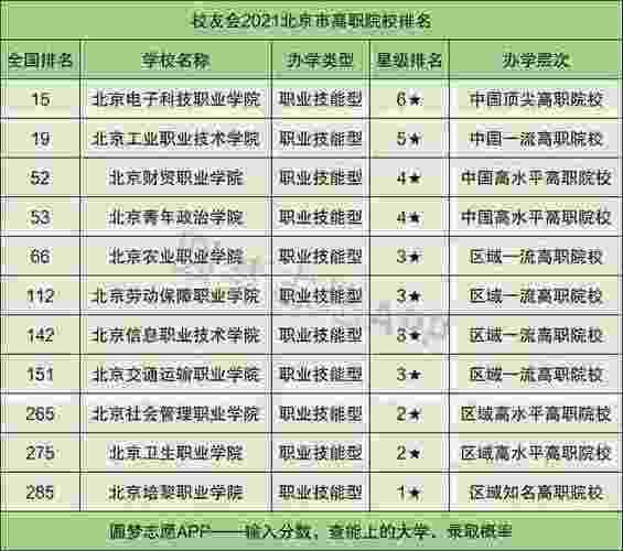 北京大专学校推荐 2021年免试的大专学校？