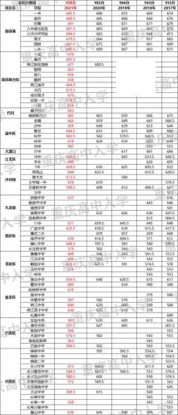 重庆2023年高考分数线，重庆23年中考总分是多少？